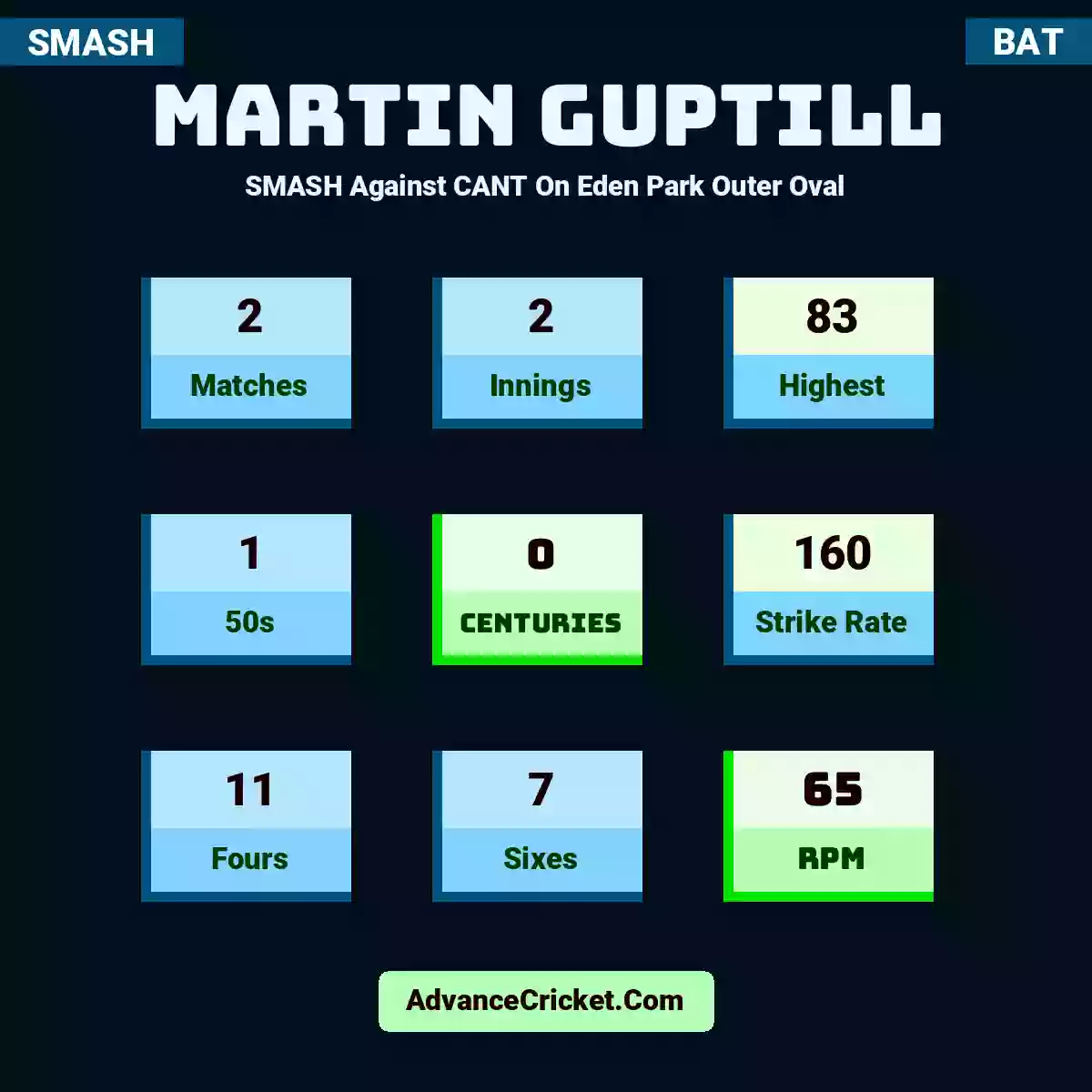 Martin Guptill SMASH  Against CANT On Eden Park Outer Oval, Martin Guptill played 2 matches, scored 83 runs as highest, 1 half-centuries, and 0 centuries, with a strike rate of 160. M.Guptill hit 11 fours and 7 sixes, with an RPM of 65.
