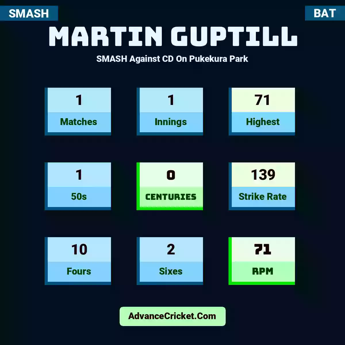 Martin Guptill SMASH  Against CD On Pukekura Park, Martin Guptill played 1 matches, scored 71 runs as highest, 1 half-centuries, and 0 centuries, with a strike rate of 139. M.Guptill hit 10 fours and 2 sixes, with an RPM of 71.