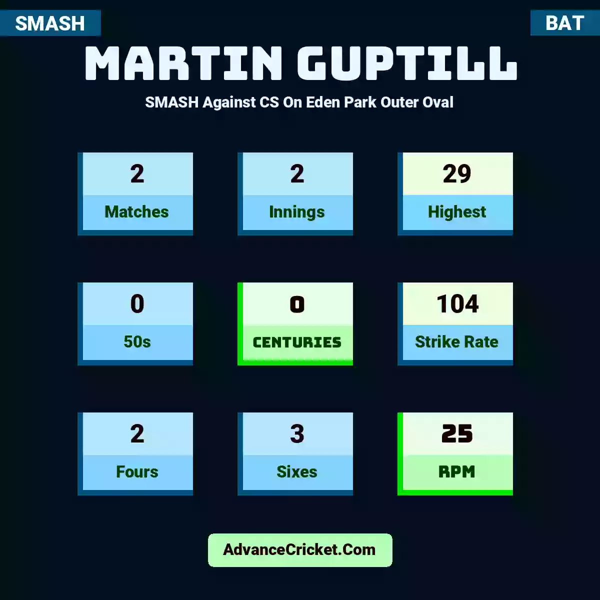 Martin Guptill SMASH  Against CS On Eden Park Outer Oval, Martin Guptill played 2 matches, scored 29 runs as highest, 0 half-centuries, and 0 centuries, with a strike rate of 104. M.Guptill hit 2 fours and 3 sixes, with an RPM of 25.