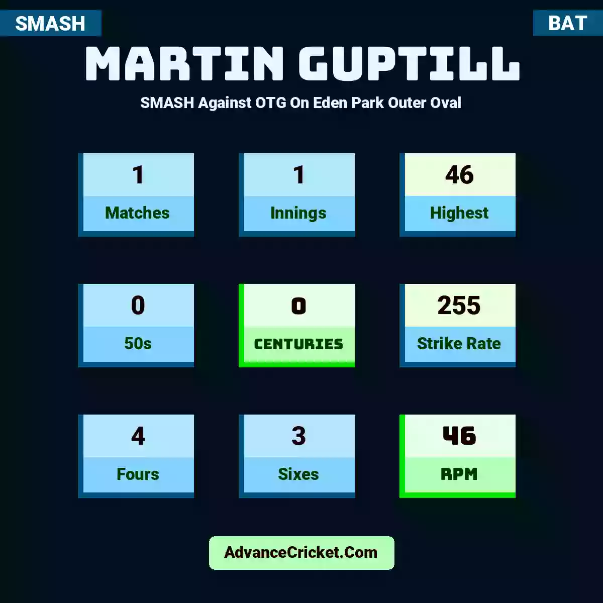 Martin Guptill SMASH  Against OTG On Eden Park Outer Oval, Martin Guptill played 1 matches, scored 46 runs as highest, 0 half-centuries, and 0 centuries, with a strike rate of 255. M.Guptill hit 4 fours and 3 sixes, with an RPM of 46.