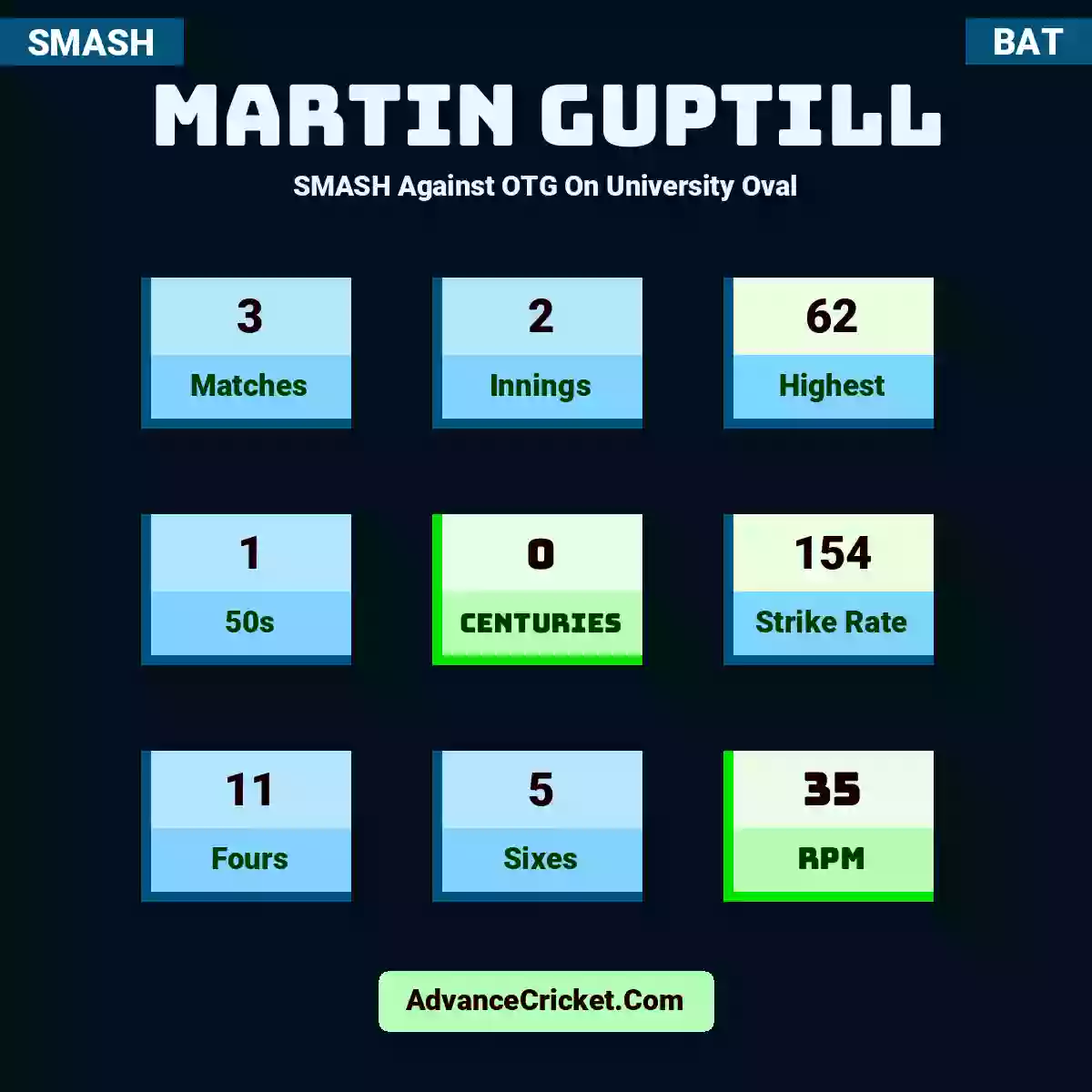 Martin Guptill SMASH  Against OTG On University Oval, Martin Guptill played 3 matches, scored 62 runs as highest, 1 half-centuries, and 0 centuries, with a strike rate of 154. M.Guptill hit 11 fours and 5 sixes, with an RPM of 35.