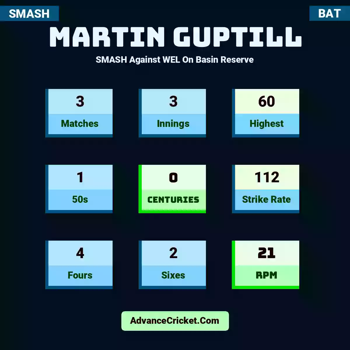 Martin Guptill SMASH  Against WEL On Basin Reserve, Martin Guptill played 3 matches, scored 60 runs as highest, 1 half-centuries, and 0 centuries, with a strike rate of 112. M.Guptill hit 4 fours and 2 sixes, with an RPM of 21.