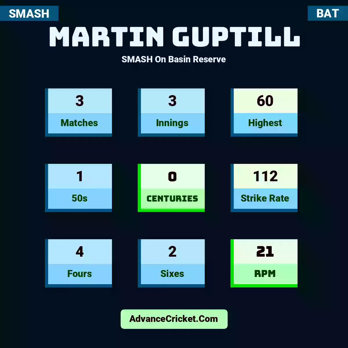 Martin Guptill SMASH  On Basin Reserve, Martin Guptill played 3 matches, scored 60 runs as highest, 1 half-centuries, and 0 centuries, with a strike rate of 112. M.Guptill hit 4 fours and 2 sixes, with an RPM of 21.