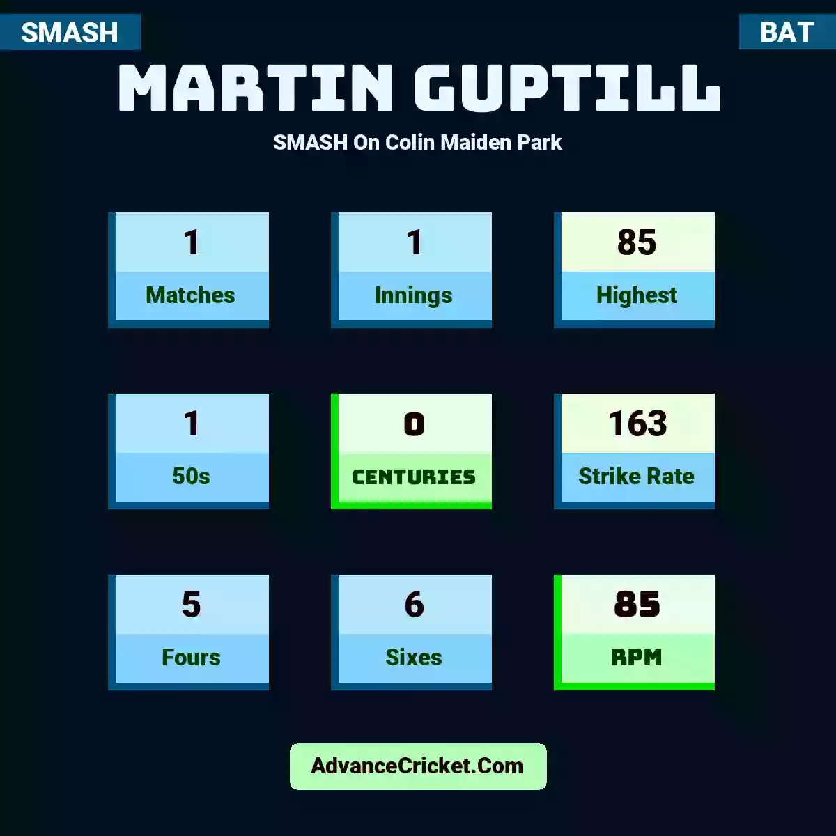Martin Guptill SMASH  On Colin Maiden Park, Martin Guptill played 1 matches, scored 85 runs as highest, 1 half-centuries, and 0 centuries, with a strike rate of 163. M.Guptill hit 5 fours and 6 sixes, with an RPM of 85.