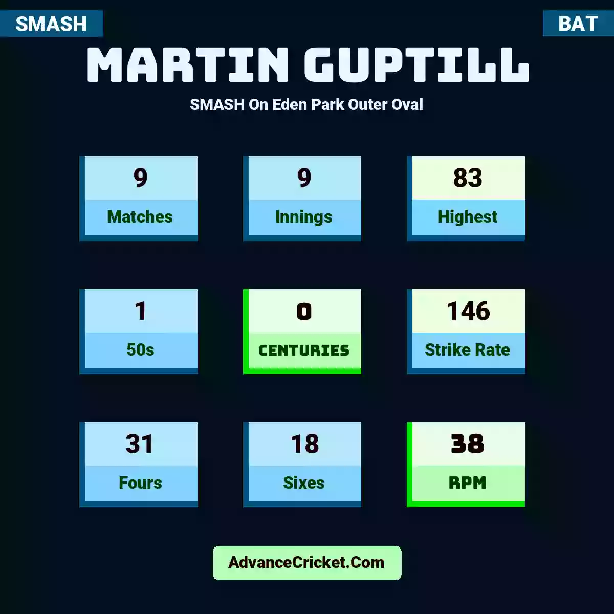 Martin Guptill SMASH  On Eden Park Outer Oval, Martin Guptill played 9 matches, scored 83 runs as highest, 1 half-centuries, and 0 centuries, with a strike rate of 146. M.Guptill hit 31 fours and 18 sixes, with an RPM of 38.
