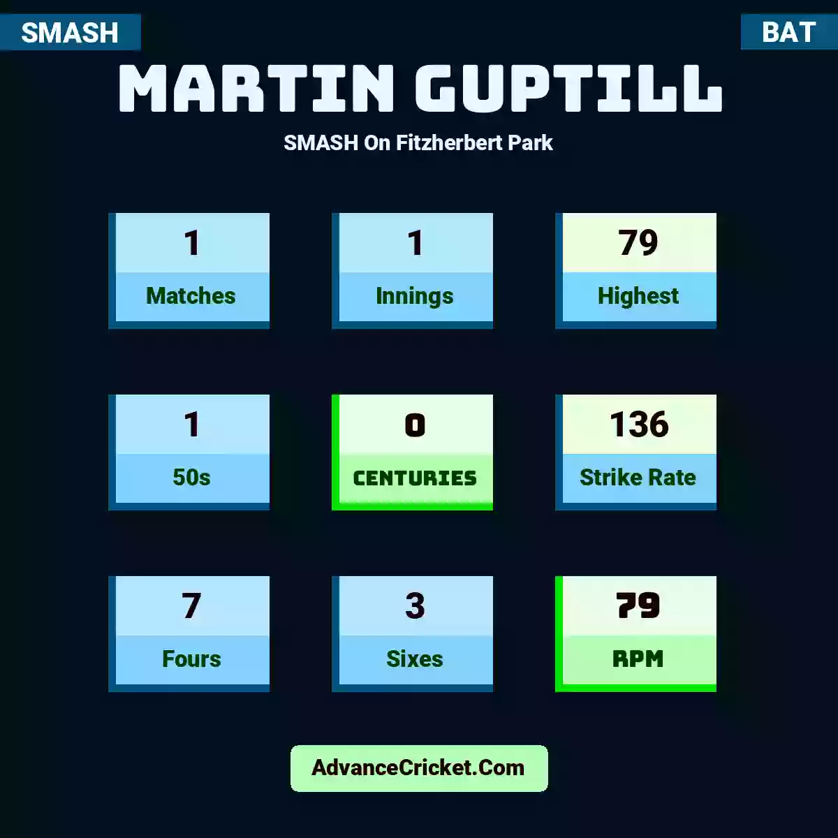Martin Guptill SMASH  On Fitzherbert Park, Martin Guptill played 1 matches, scored 79 runs as highest, 1 half-centuries, and 0 centuries, with a strike rate of 136. M.Guptill hit 7 fours and 3 sixes, with an RPM of 79.
