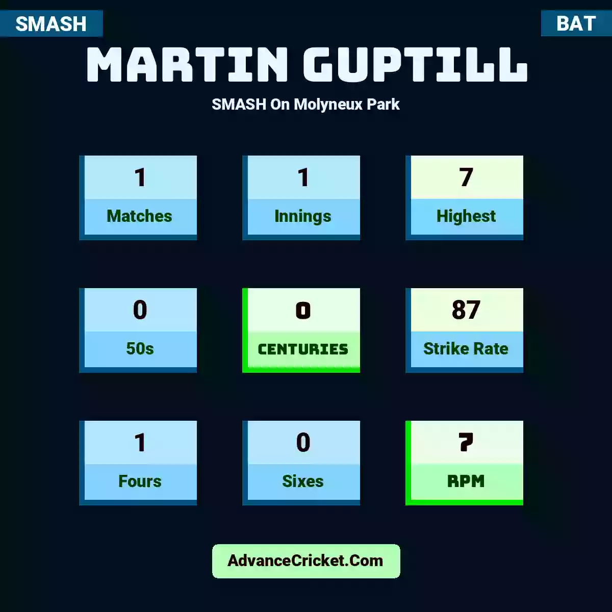 Martin Guptill SMASH  On Molyneux Park, Martin Guptill played 1 matches, scored 7 runs as highest, 0 half-centuries, and 0 centuries, with a strike rate of 87. M.Guptill hit 1 fours and 0 sixes, with an RPM of 7.
