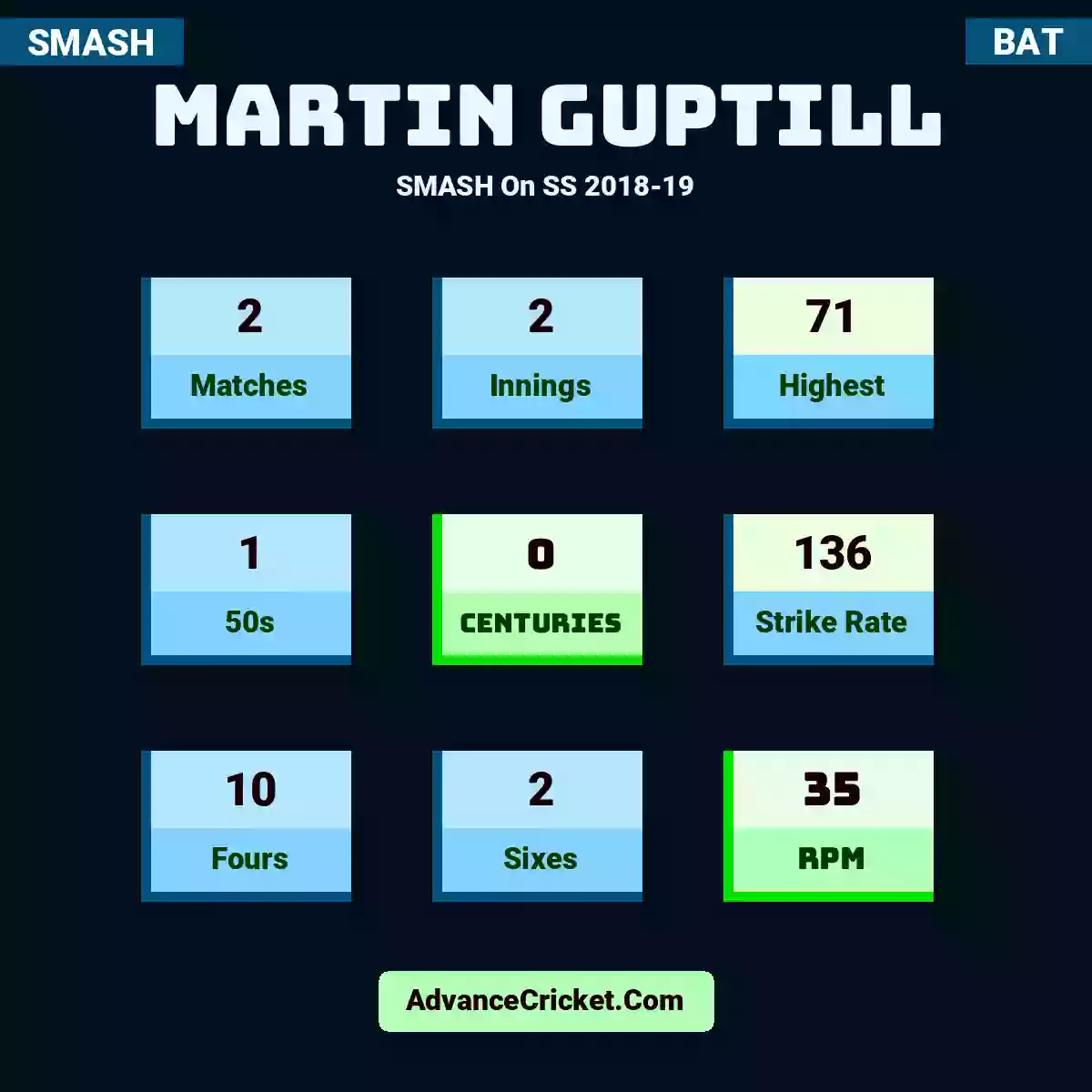 Martin Guptill SMASH  On SS 2018-19, Martin Guptill played 2 matches, scored 71 runs as highest, 1 half-centuries, and 0 centuries, with a strike rate of 136. M.Guptill hit 10 fours and 2 sixes, with an RPM of 35.