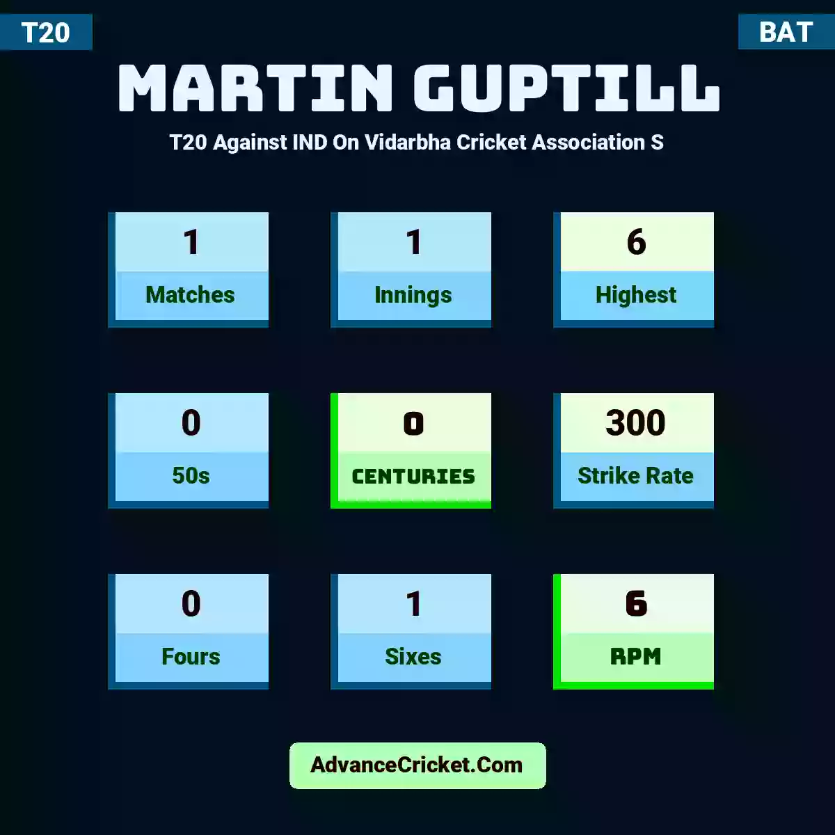 Martin Guptill T20  Against IND On Vidarbha Cricket Association S, Martin Guptill played 1 matches, scored 6 runs as highest, 0 half-centuries, and 0 centuries, with a strike rate of 300. M.Guptill hit 0 fours and 1 sixes, with an RPM of 6.