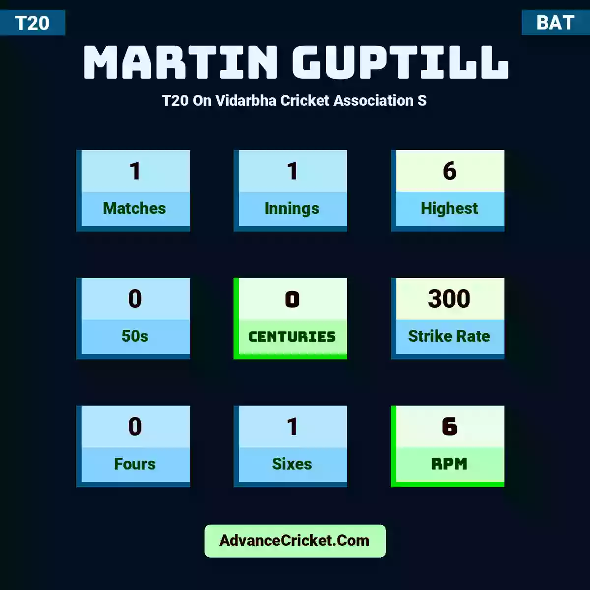 Martin Guptill T20  On Vidarbha Cricket Association S, Martin Guptill played 1 matches, scored 6 runs as highest, 0 half-centuries, and 0 centuries, with a strike rate of 300. M.Guptill hit 0 fours and 1 sixes, with an RPM of 6.