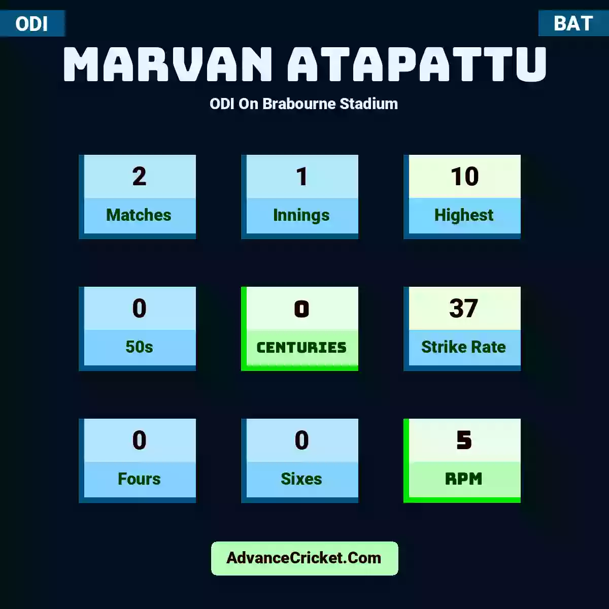 Marvan Atapattu ODI  On Brabourne Stadium, Marvan Atapattu played 2 matches, scored 10 runs as highest, 0 half-centuries, and 0 centuries, with a strike rate of 37. M.Atapattu hit 0 fours and 0 sixes, with an RPM of 5.