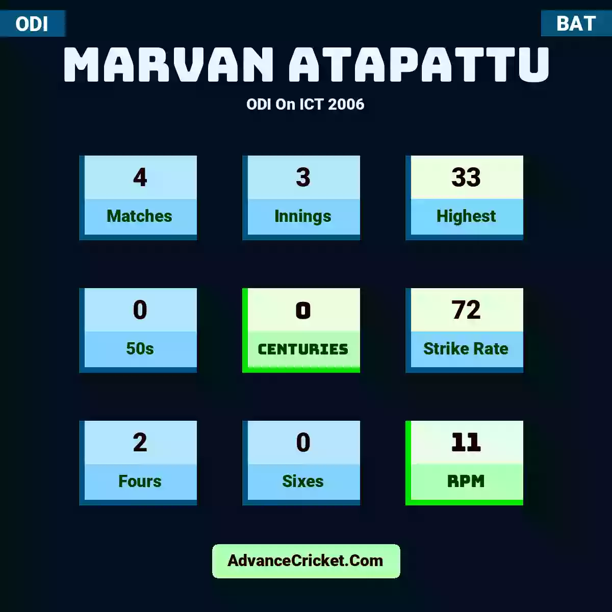 Marvan Atapattu ODI  On ICT 2006, Marvan Atapattu played 4 matches, scored 33 runs as highest, 0 half-centuries, and 0 centuries, with a strike rate of 72. M.Atapattu hit 2 fours and 0 sixes, with an RPM of 11.