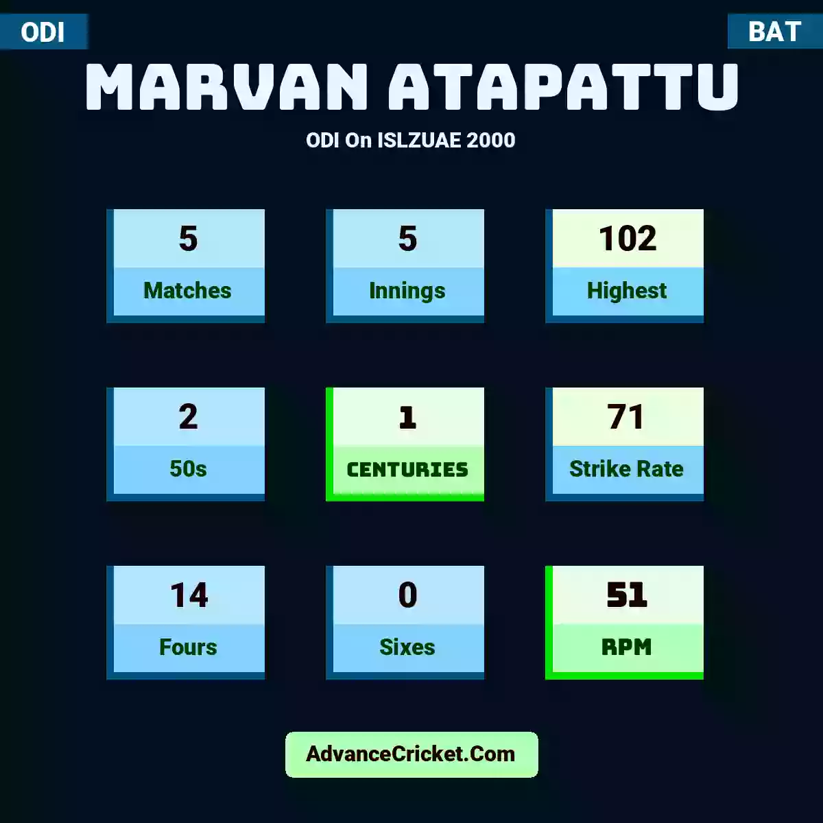 Marvan Atapattu ODI  On ISLZUAE 2000, Marvan Atapattu played 5 matches, scored 102 runs as highest, 2 half-centuries, and 1 centuries, with a strike rate of 71. M.Atapattu hit 14 fours and 0 sixes, with an RPM of 51.