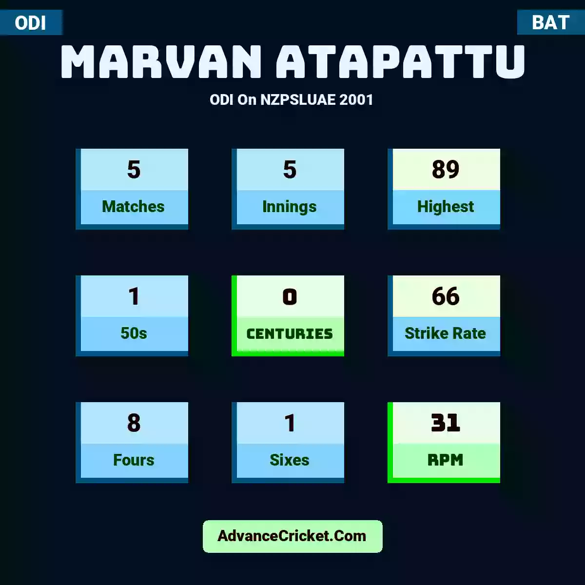 Marvan Atapattu ODI  On NZPSLUAE 2001, Marvan Atapattu played 5 matches, scored 89 runs as highest, 1 half-centuries, and 0 centuries, with a strike rate of 66. M.Atapattu hit 8 fours and 1 sixes, with an RPM of 31.