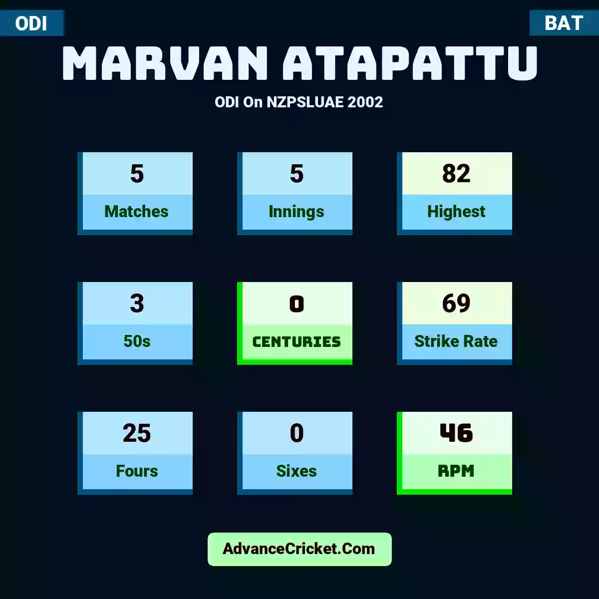Marvan Atapattu ODI  On NZPSLUAE 2002, Marvan Atapattu played 5 matches, scored 82 runs as highest, 3 half-centuries, and 0 centuries, with a strike rate of 69. M.Atapattu hit 25 fours and 0 sixes, with an RPM of 46.