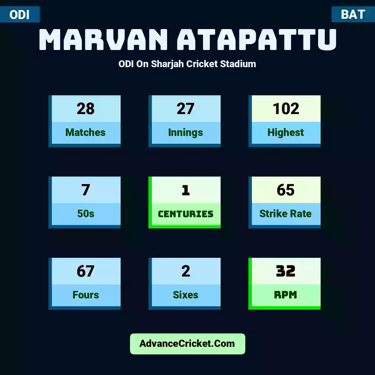 Marvan Atapattu ODI  On Sharjah Cricket Stadium, Marvan Atapattu played 28 matches, scored 102 runs as highest, 7 half-centuries, and 1 centuries, with a strike rate of 65. M.Atapattu hit 67 fours and 2 sixes, with an RPM of 32.