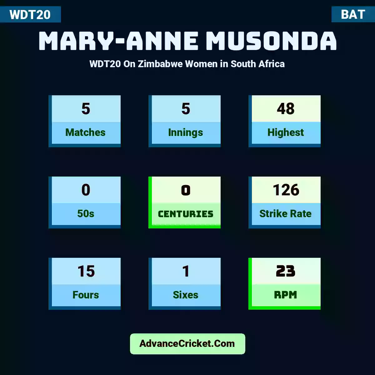 Mary-Anne Musonda WDT20  On Zimbabwe Women in South Africa, Mary-Anne Musonda played 5 matches, scored 48 runs as highest, 0 half-centuries, and 0 centuries, with a strike rate of 126. M.Musonda hit 15 fours and 1 sixes, with an RPM of 23.