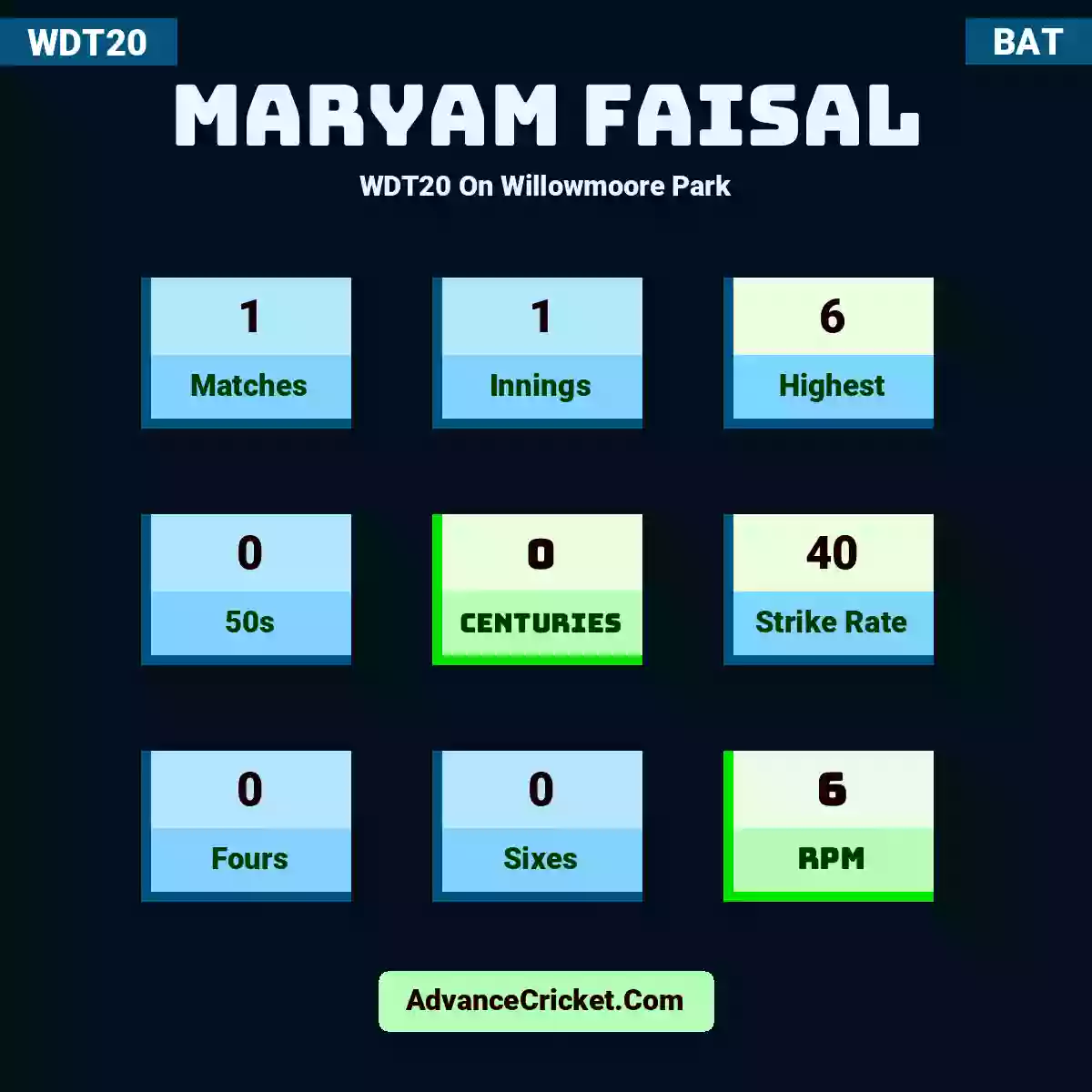 Maryam Faisal WDT20  On Willowmoore Park, Maryam Faisal played 1 matches, scored 6 runs as highest, 0 half-centuries, and 0 centuries, with a strike rate of 40. M.Faisal hit 0 fours and 0 sixes, with an RPM of 6.
