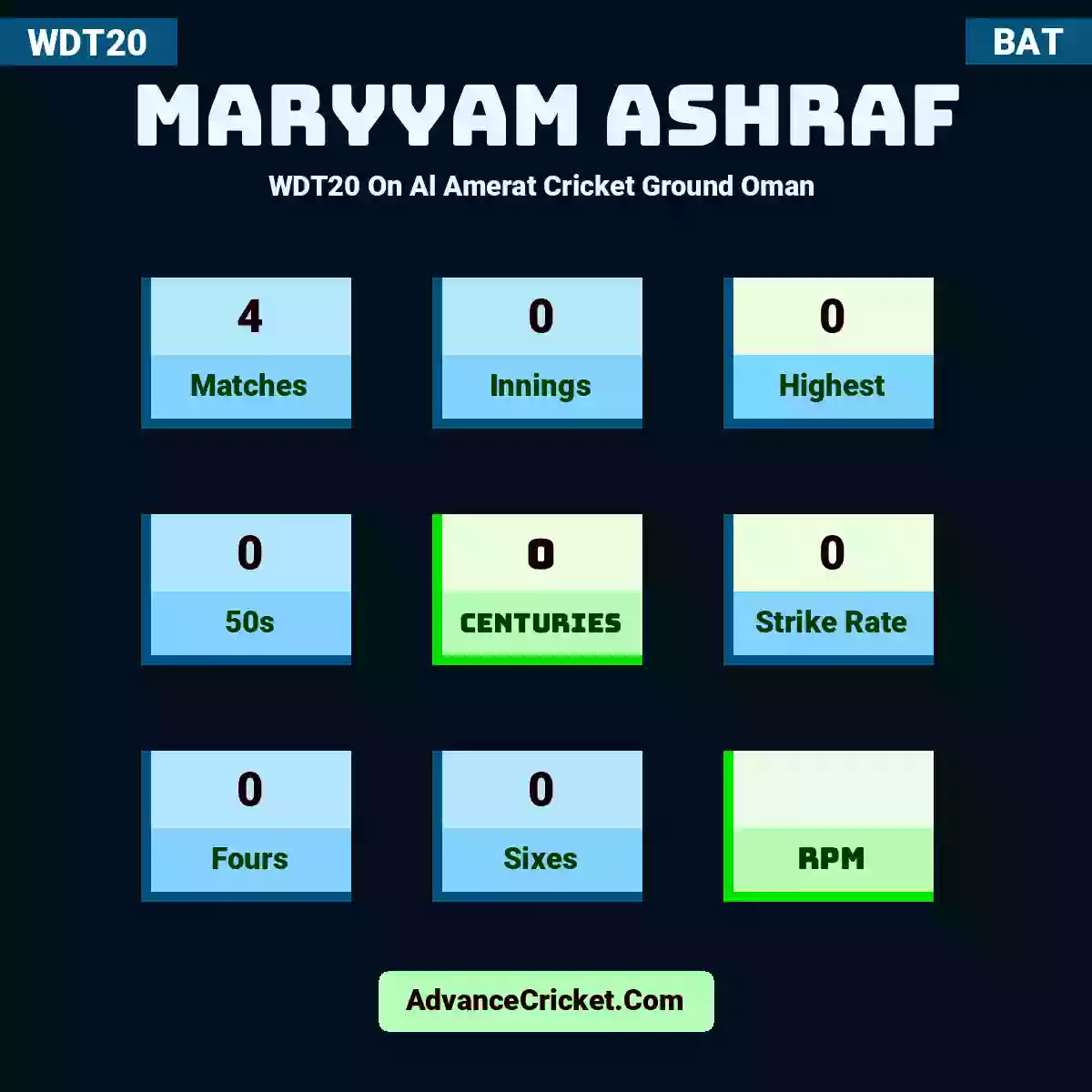 Maryyam Ashraf WDT20  On Al Amerat Cricket Ground Oman , Maryyam Ashraf played 4 matches, scored 0 runs as highest, 0 half-centuries, and 0 centuries, with a strike rate of 0. M.Ashraf hit 0 fours and 0 sixes.