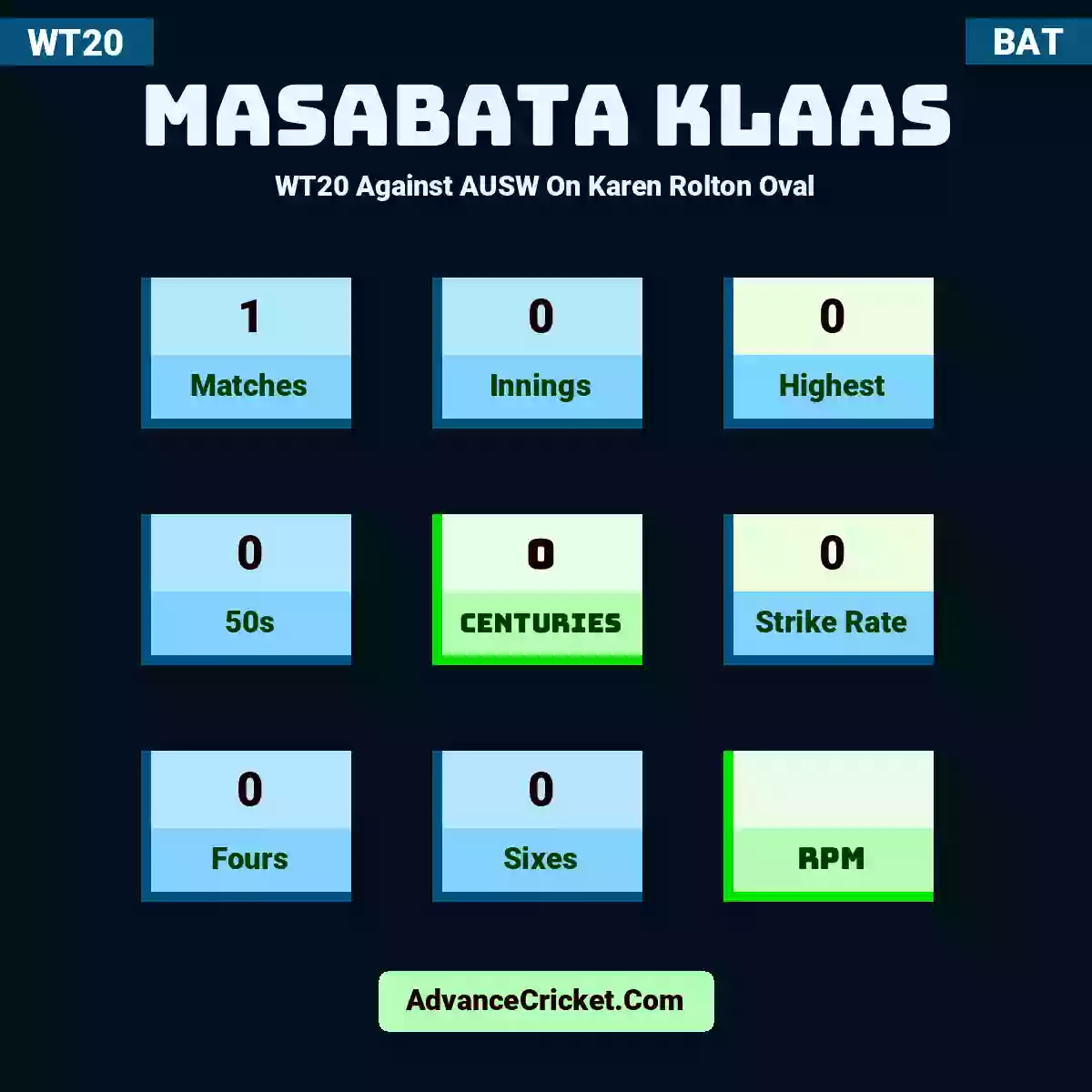 Masabata Klaas WT20  Against AUSW On Karen Rolton Oval, Masabata Klaas played 1 matches, scored 0 runs as highest, 0 half-centuries, and 0 centuries, with a strike rate of 0. M.Klaas hit 0 fours and 0 sixes.