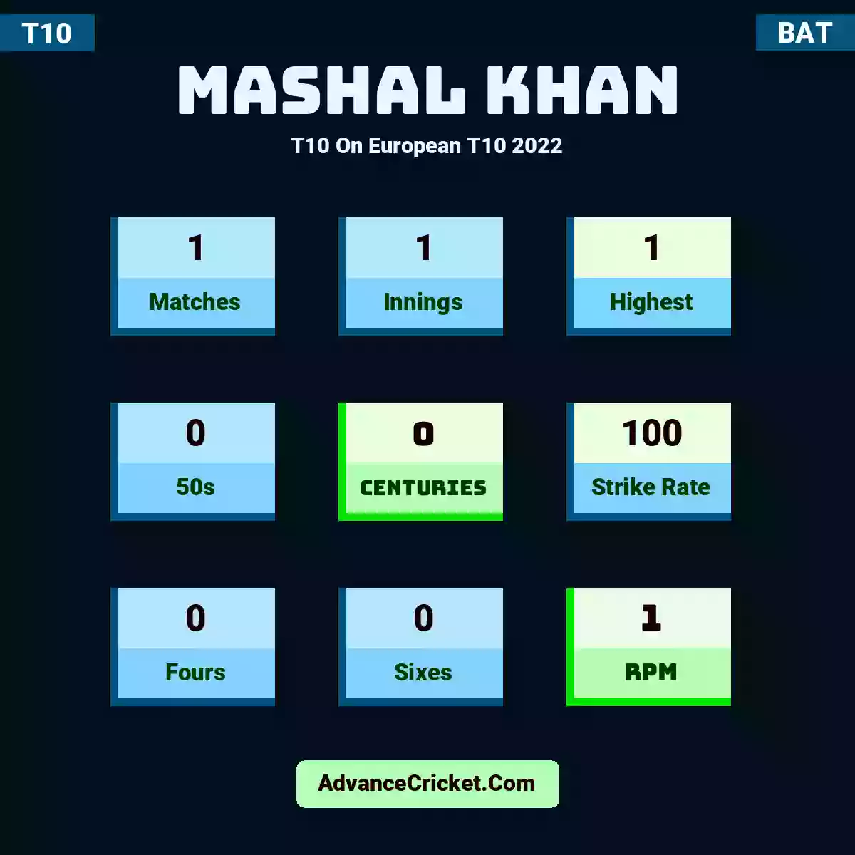 Mashal Khan T10  On European T10 2022, Mashal Khan played 1 matches, scored 1 runs as highest, 0 half-centuries, and 0 centuries, with a strike rate of 100. M.Khan hit 0 fours and 0 sixes, with an RPM of 1.