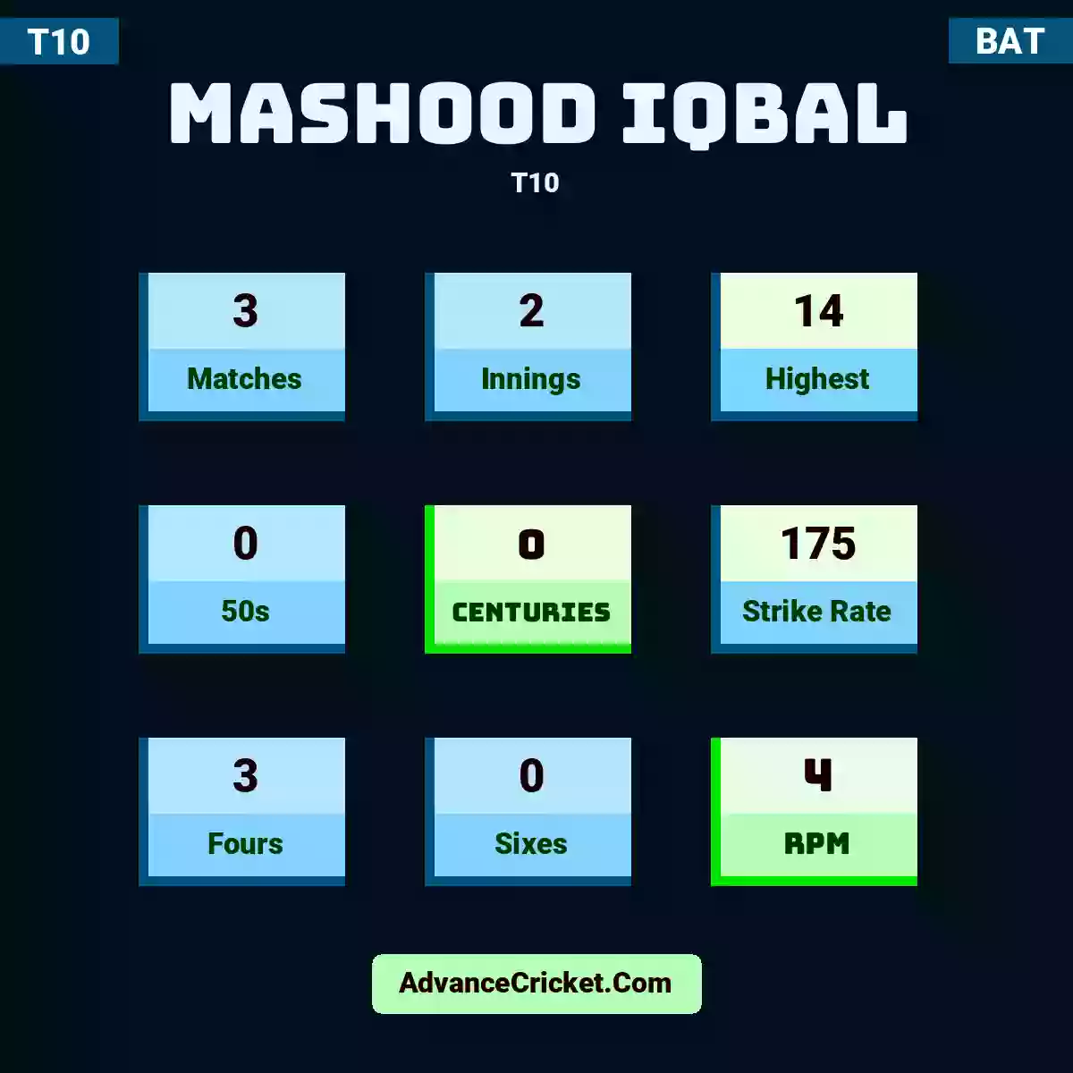 Mashood Iqbal T10 , Mashood Iqbal played 3 matches, scored 14 runs as highest, 0 half-centuries, and 0 centuries, with a strike rate of 175. M.Iqbal hit 3 fours and 0 sixes, with an RPM of 4.