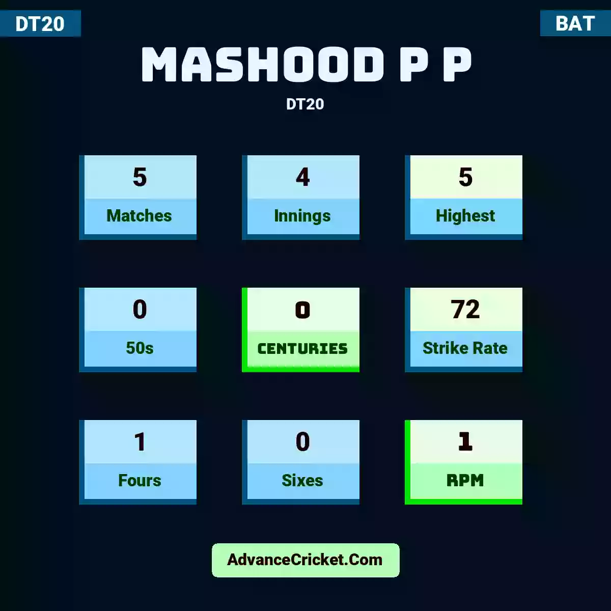 Mashood P P DT20 , Mashood P P played 5 matches, scored 5 runs as highest, 0 half-centuries, and 0 centuries, with a strike rate of 72. M.P hit 1 fours and 0 sixes, with an RPM of 1.