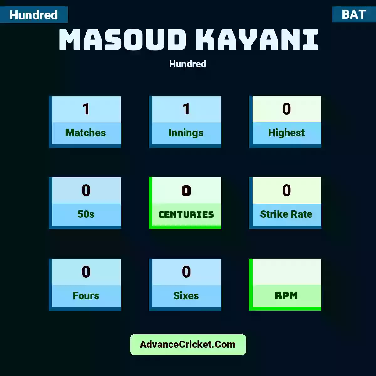 Masoud Kayani Hundred , Masoud Kayani played 1 matches, scored 0 runs as highest, 0 half-centuries, and 0 centuries, with a strike rate of 0. M.Kayani hit 0 fours and 0 sixes.