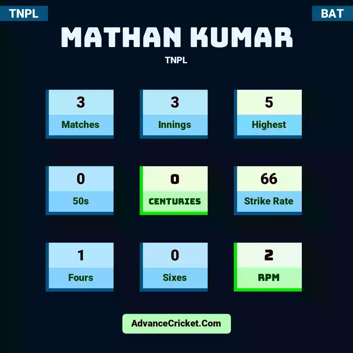 Mathan Kumar TNPL , Mathan Kumar played 3 matches, scored 5 runs as highest, 0 half-centuries, and 0 centuries, with a strike rate of 66. M.Kumar hit 1 fours and 0 sixes, with an RPM of 2.