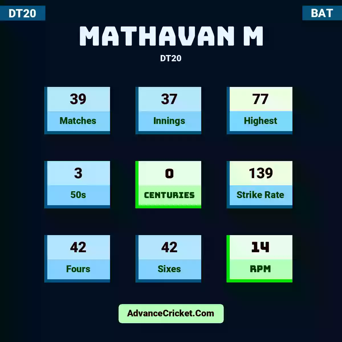 Mathavan M DT20 , Mathavan M played 39 matches, scored 77 runs as highest, 3 half-centuries, and 0 centuries, with a strike rate of 139. M.M hit 42 fours and 42 sixes, with an RPM of 14.
