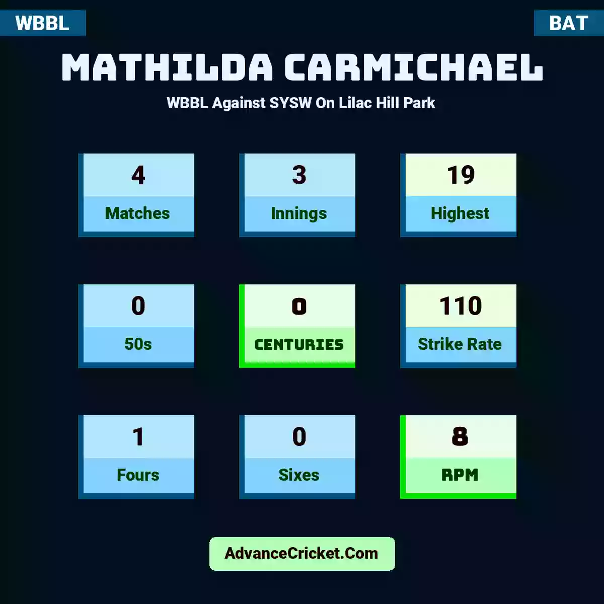 Mathilda Carmichael WBBL  Against SYSW On Lilac Hill Park, Mathilda Carmichael played 4 matches, scored 19 runs as highest, 0 half-centuries, and 0 centuries, with a strike rate of 110. M.Carmichael hit 1 fours and 0 sixes, with an RPM of 8.