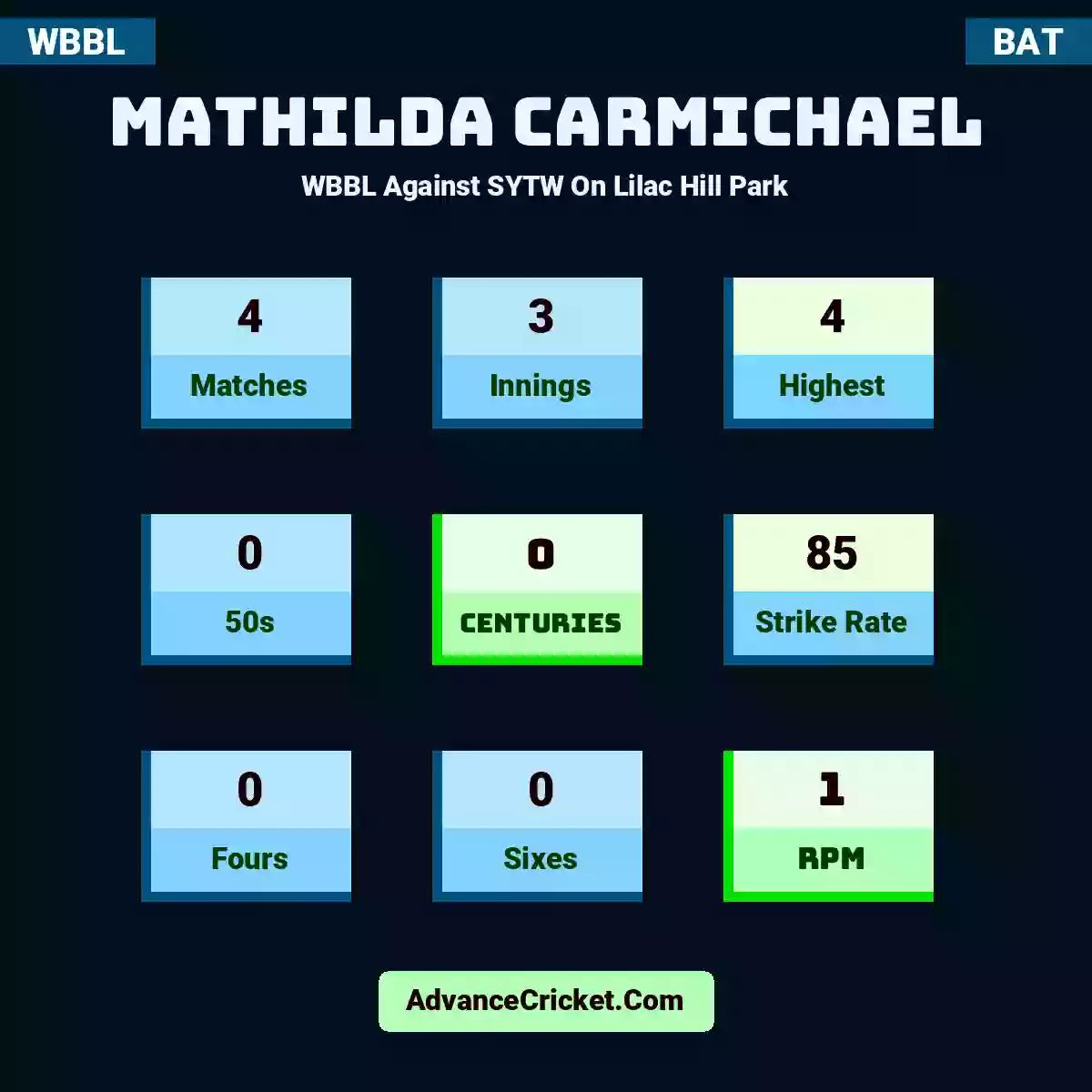 Mathilda Carmichael WBBL  Against SYTW On Lilac Hill Park, Mathilda Carmichael played 4 matches, scored 4 runs as highest, 0 half-centuries, and 0 centuries, with a strike rate of 85. M.Carmichael hit 0 fours and 0 sixes, with an RPM of 1.