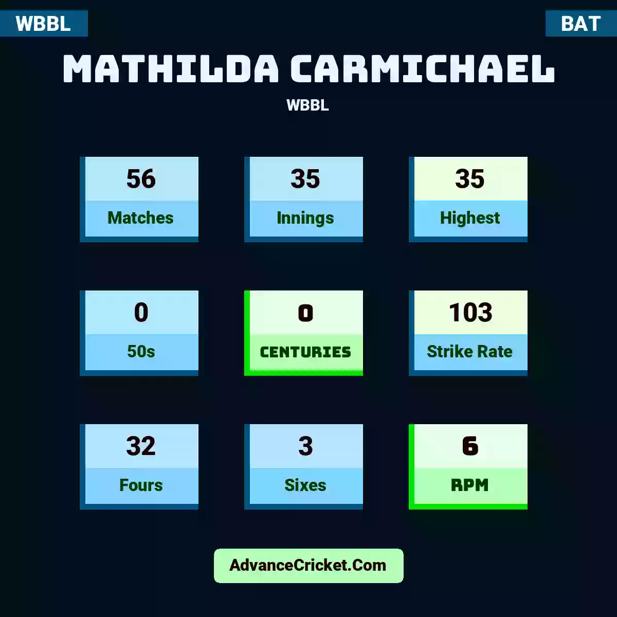 Mathilda Carmichael WBBL , Mathilda Carmichael played 56 matches, scored 35 runs as highest, 0 half-centuries, and 0 centuries, with a strike rate of 103. M.Carmichael hit 32 fours and 3 sixes, with an RPM of 6.