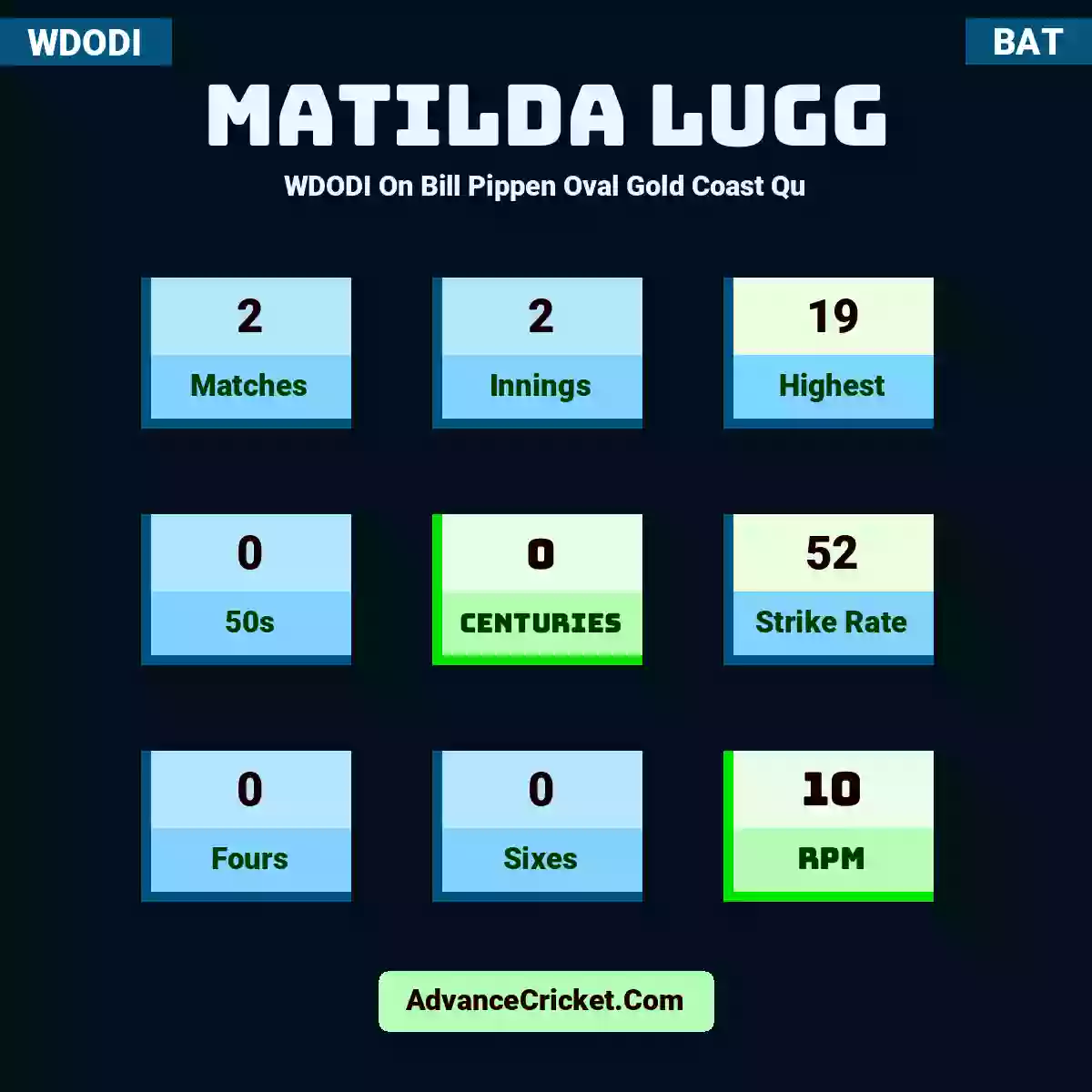 Matilda Lugg WDODI  On Bill Pippen Oval Gold Coast Qu, Matilda Lugg played 2 matches, scored 19 runs as highest, 0 half-centuries, and 0 centuries, with a strike rate of 52. M.Lugg hit 0 fours and 0 sixes, with an RPM of 10.