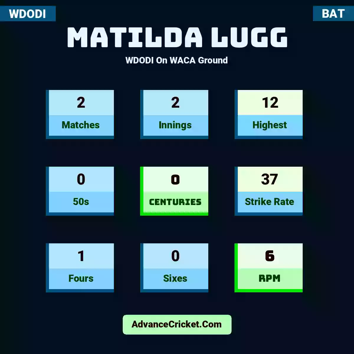 Matilda Lugg WDODI  On WACA Ground, Matilda Lugg played 2 matches, scored 12 runs as highest, 0 half-centuries, and 0 centuries, with a strike rate of 37. M.Lugg hit 1 fours and 0 sixes, with an RPM of 6.
