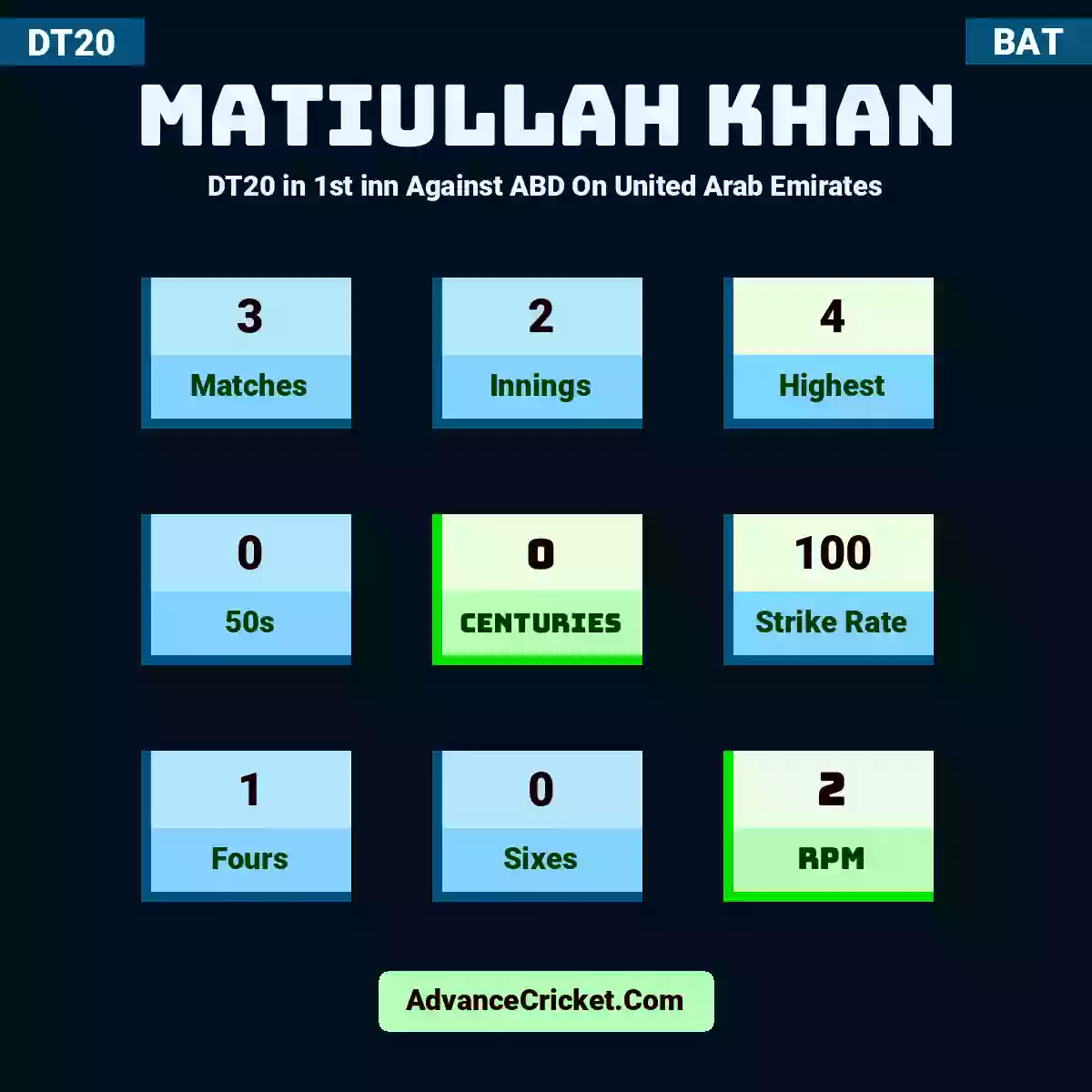 Matiullah Khan DT20  in 1st inn Against ABD On United Arab Emirates, Matiullah Khan played 3 matches, scored 4 runs as highest, 0 half-centuries, and 0 centuries, with a strike rate of 100. M.Khan hit 1 fours and 0 sixes, with an RPM of 2.