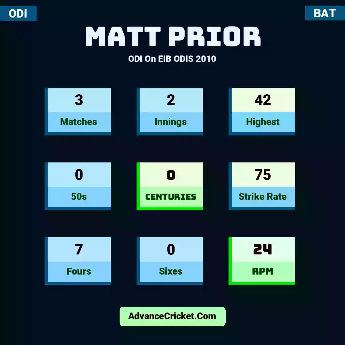 Matt Prior ODI  On EIB ODIS 2010, Matt Prior played 3 matches, scored 42 runs as highest, 0 half-centuries, and 0 centuries, with a strike rate of 75. M.Prior hit 7 fours and 0 sixes, with an RPM of 24.