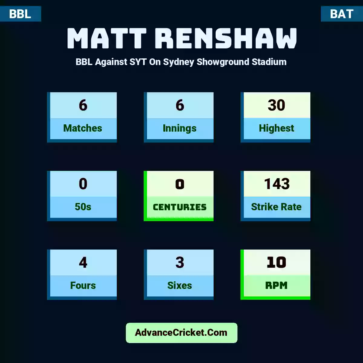 Matt Renshaw BBL  Against SYT On Sydney Showground Stadium, Matt Renshaw played 6 matches, scored 30 runs as highest, 0 half-centuries, and 0 centuries, with a strike rate of 143. M.Renshaw hit 4 fours and 3 sixes, with an RPM of 10.
