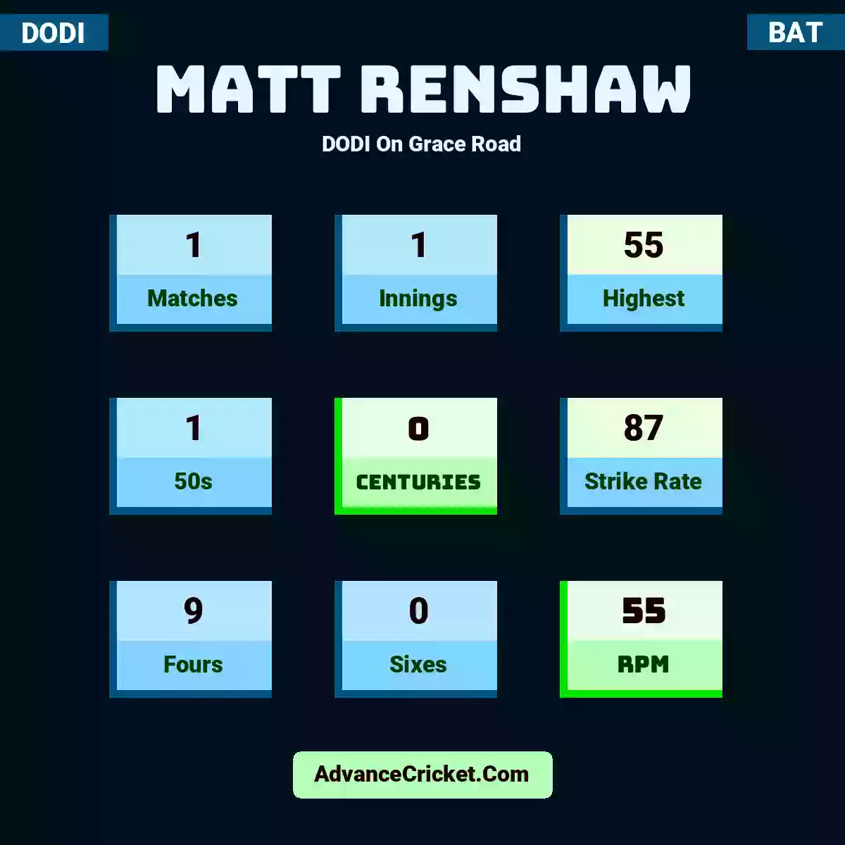 Matt Renshaw DODI  On Grace Road, Matt Renshaw played 1 matches, scored 55 runs as highest, 1 half-centuries, and 0 centuries, with a strike rate of 87. M.Renshaw hit 9 fours and 0 sixes, with an RPM of 55.