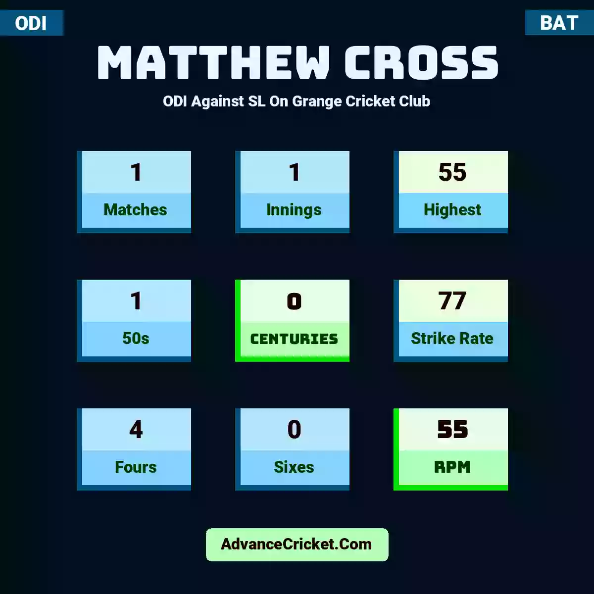 Matthew Cross ODI  Against SL On Grange Cricket Club, Matthew Cross played 1 matches, scored 55 runs as highest, 1 half-centuries, and 0 centuries, with a strike rate of 77. M.Cross hit 4 fours and 0 sixes, with an RPM of 55.