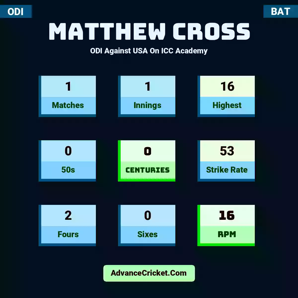 Matthew Cross ODI  Against USA On ICC Academy, Matthew Cross played 1 matches, scored 16 runs as highest, 0 half-centuries, and 0 centuries, with a strike rate of 53. M.Cross hit 2 fours and 0 sixes, with an RPM of 16.