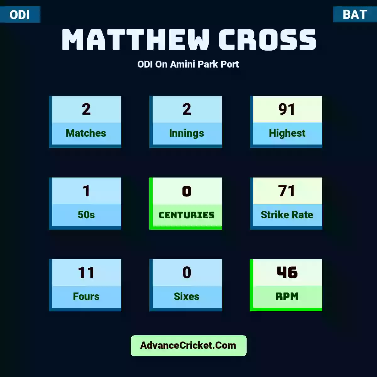 Matthew Cross ODI  On Amini Park Port, Matthew Cross played 2 matches, scored 91 runs as highest, 1 half-centuries, and 0 centuries, with a strike rate of 71. M.Cross hit 11 fours and 0 sixes, with an RPM of 46.