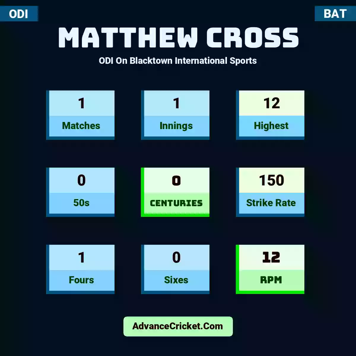 Matthew Cross ODI  On Blacktown International Sports, Matthew Cross played 1 matches, scored 12 runs as highest, 0 half-centuries, and 0 centuries, with a strike rate of 150. M.Cross hit 1 fours and 0 sixes, with an RPM of 12.