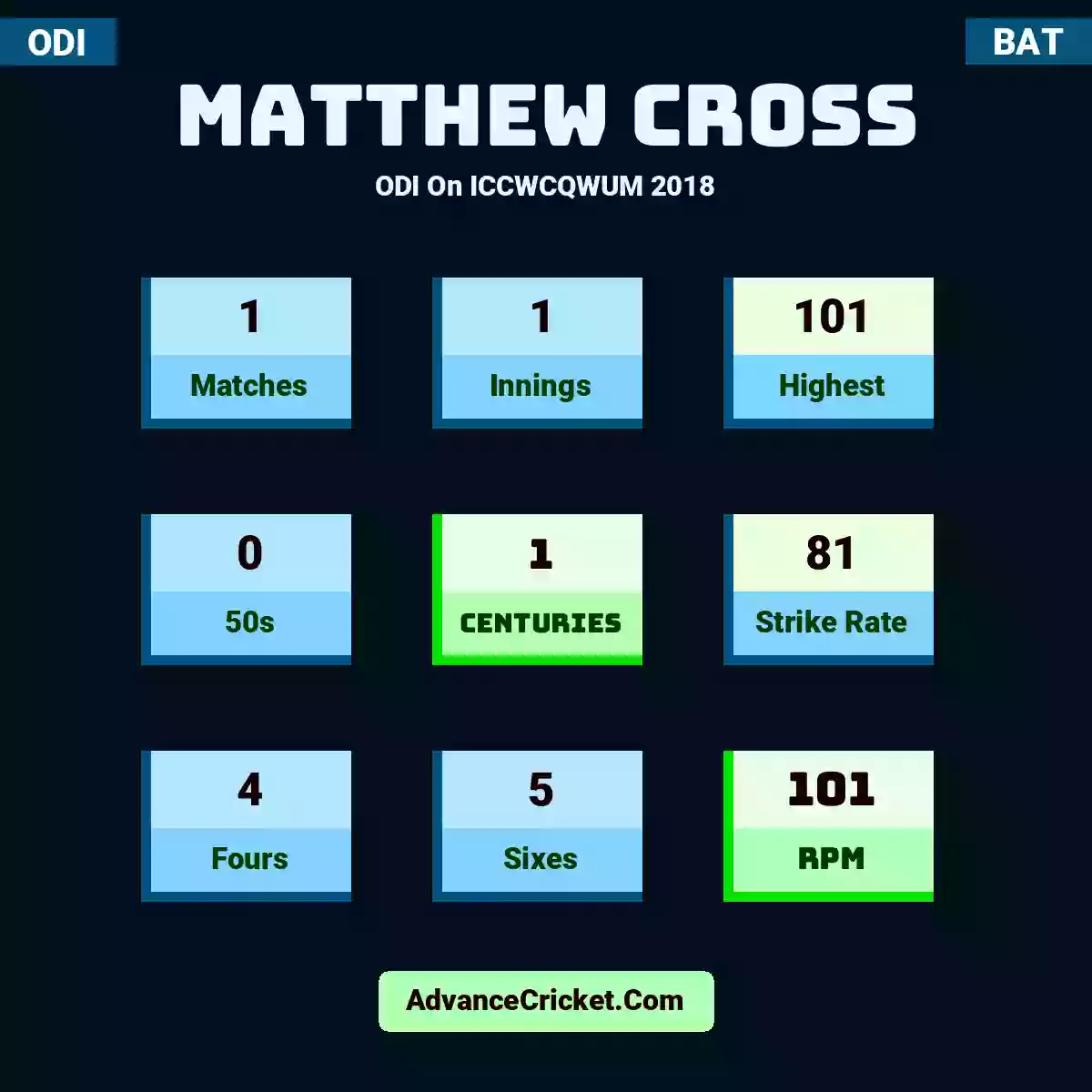 Matthew Cross ODI  On ICCWCQWUM 2018, Matthew Cross played 1 matches, scored 101 runs as highest, 0 half-centuries, and 1 centuries, with a strike rate of 81. M.Cross hit 4 fours and 5 sixes, with an RPM of 101.