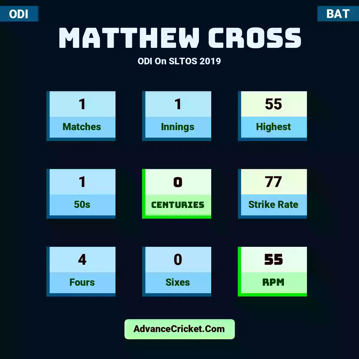 Matthew Cross ODI  On SLTOS 2019, Matthew Cross played 1 matches, scored 55 runs as highest, 1 half-centuries, and 0 centuries, with a strike rate of 77. M.Cross hit 4 fours and 0 sixes, with an RPM of 55.