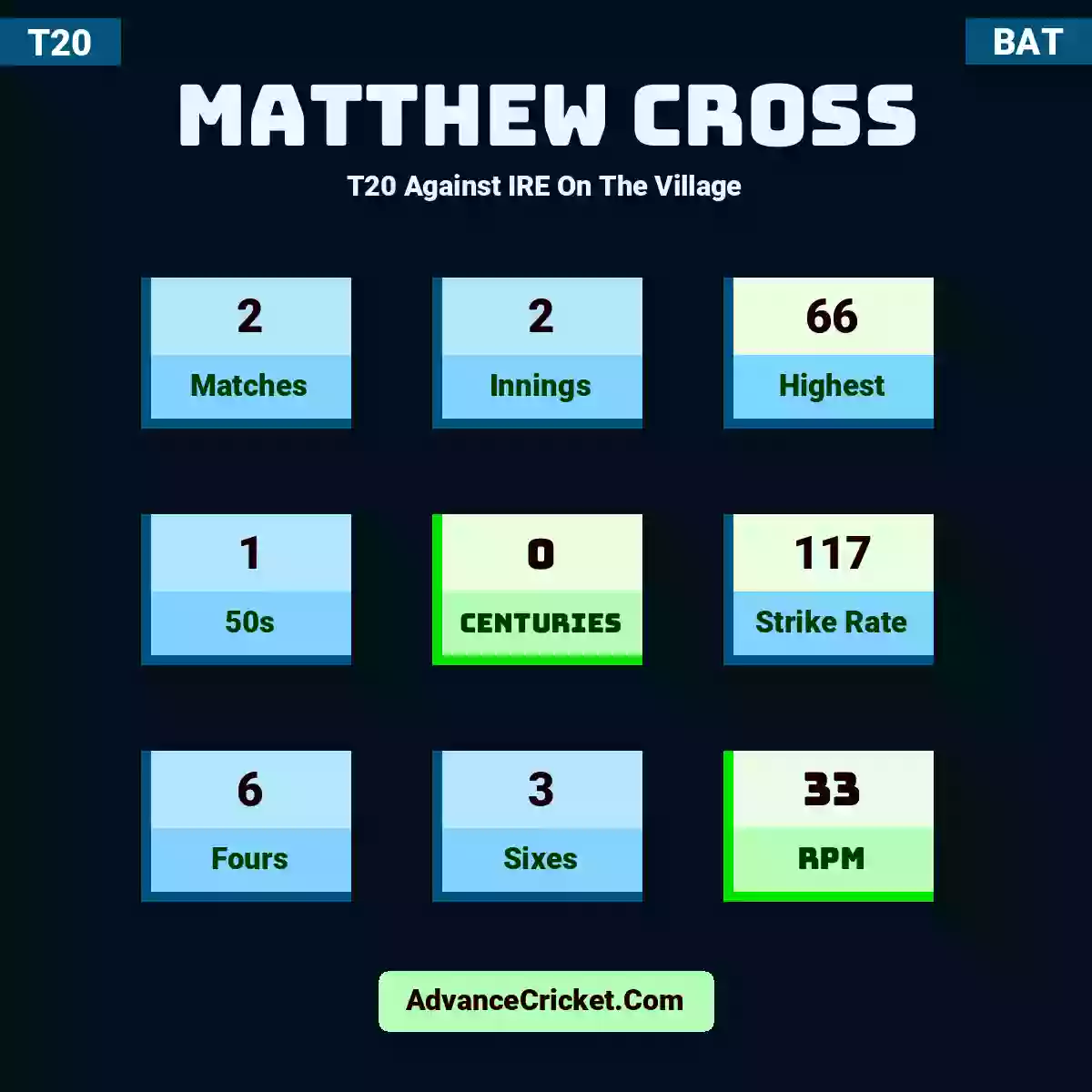 Matthew Cross T20  Against IRE On The Village, Matthew Cross played 2 matches, scored 66 runs as highest, 1 half-centuries, and 0 centuries, with a strike rate of 117. M.Cross hit 6 fours and 3 sixes, with an RPM of 33.