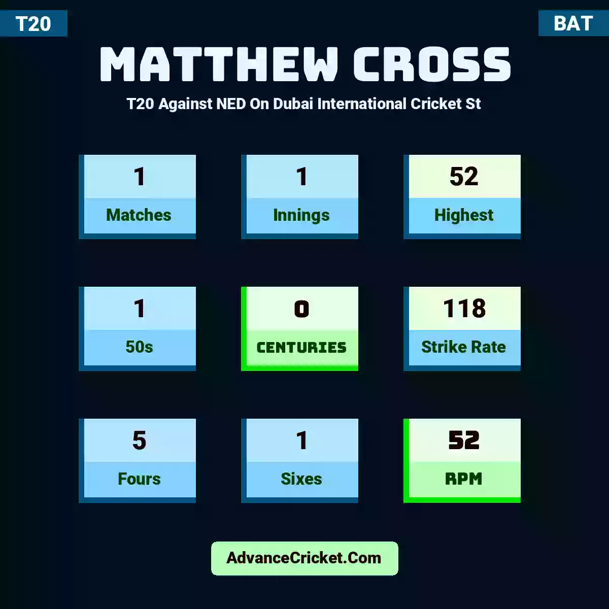 Matthew Cross T20  Against NED On Dubai International Cricket St, Matthew Cross played 1 matches, scored 52 runs as highest, 1 half-centuries, and 0 centuries, with a strike rate of 118. M.Cross hit 5 fours and 1 sixes, with an RPM of 52.