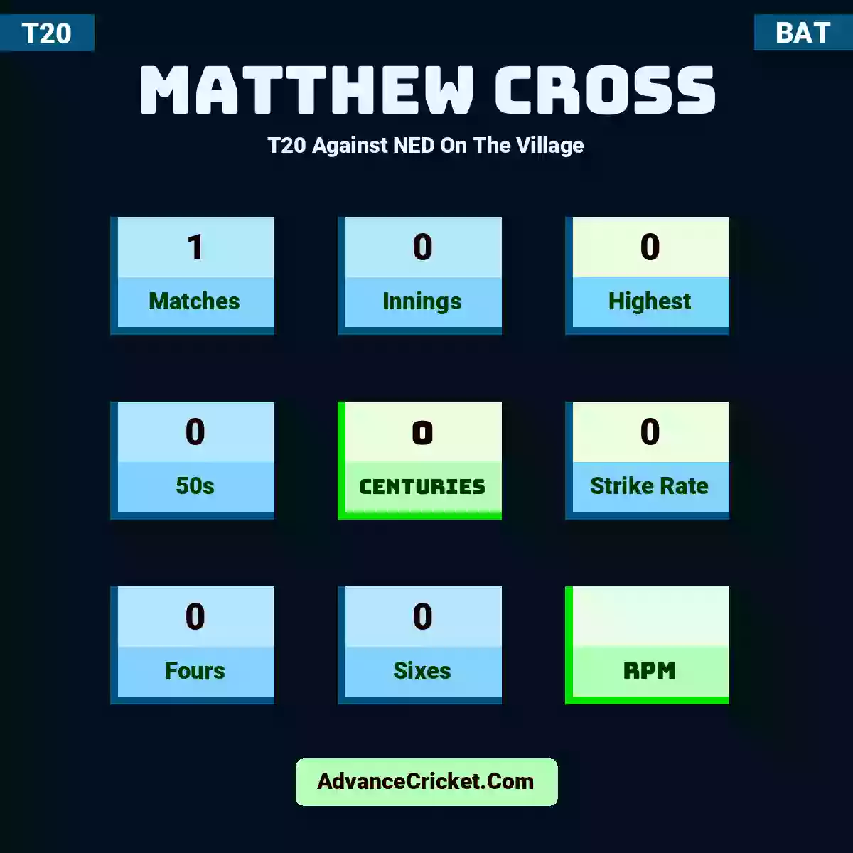 Matthew Cross T20  Against NED On The Village, Matthew Cross played 1 matches, scored 0 runs as highest, 0 half-centuries, and 0 centuries, with a strike rate of 0. M.Cross hit 0 fours and 0 sixes.