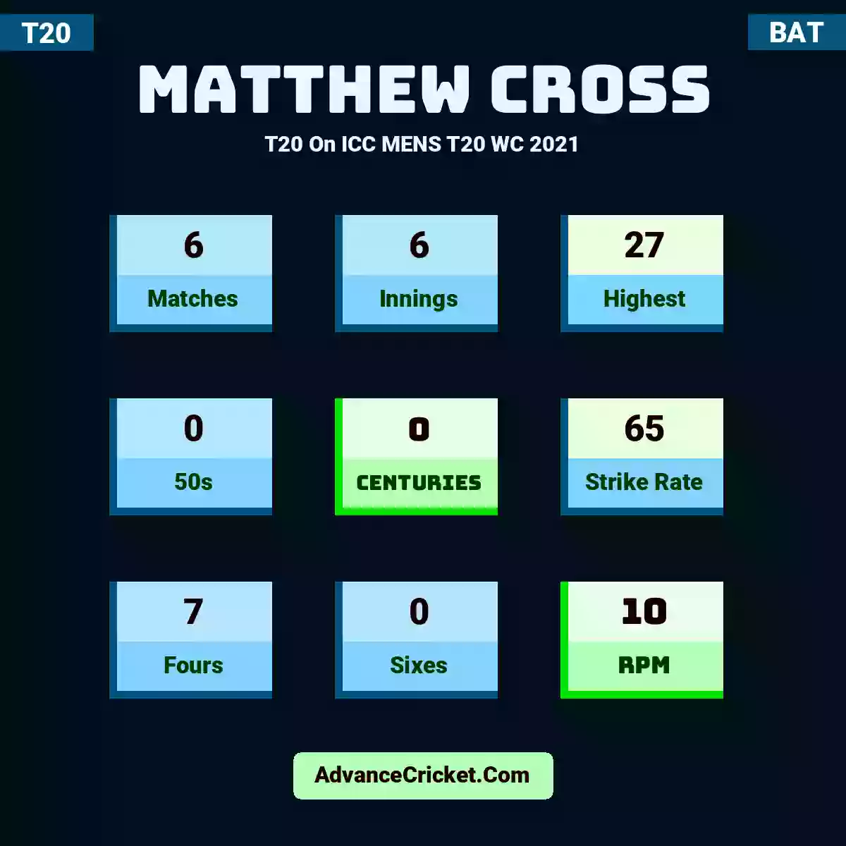 Matthew Cross T20  On ICC MENS T20 WC 2021, Matthew Cross played 6 matches, scored 27 runs as highest, 0 half-centuries, and 0 centuries, with a strike rate of 65. M.Cross hit 7 fours and 0 sixes, with an RPM of 10.