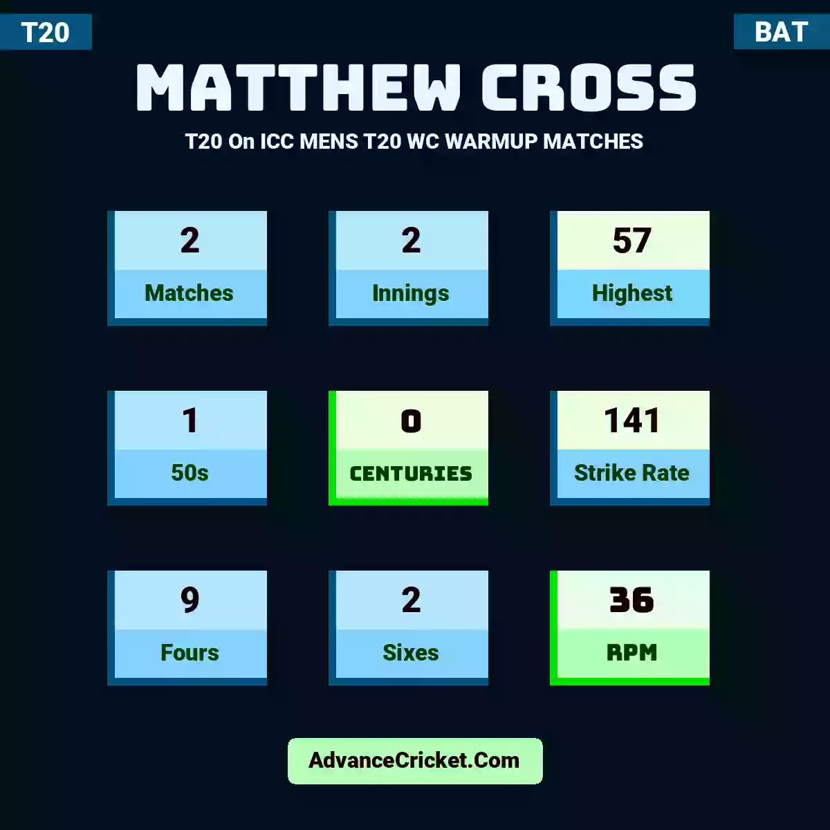 Matthew Cross T20  On ICC MENS T20 WC WARMUP MATCHES, Matthew Cross played 2 matches, scored 57 runs as highest, 1 half-centuries, and 0 centuries, with a strike rate of 141. M.Cross hit 9 fours and 2 sixes, with an RPM of 36.